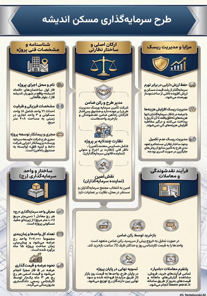 اینفوگرافی مسکن اندیشه